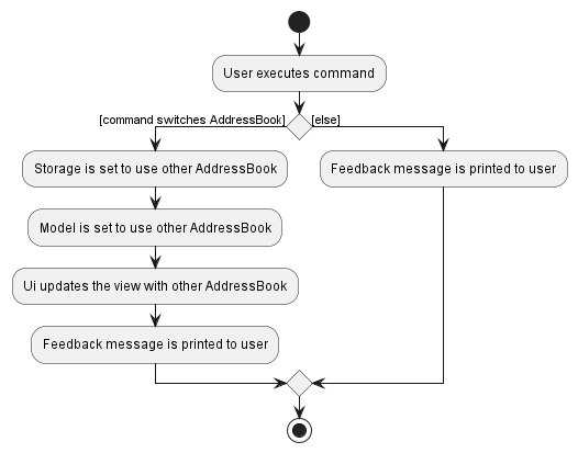 CheckoutActivityDiagram