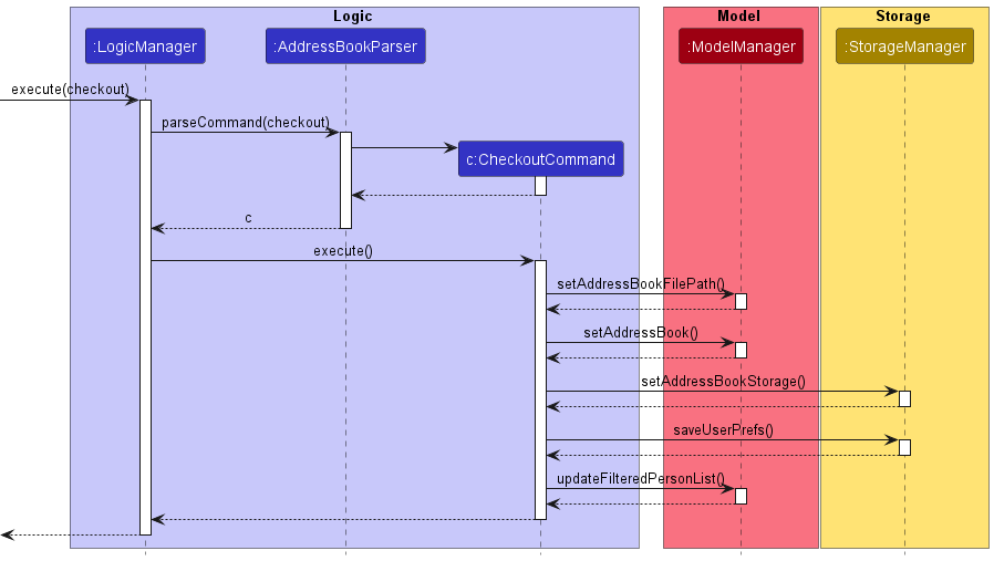 CheckoutSequenceDiagram